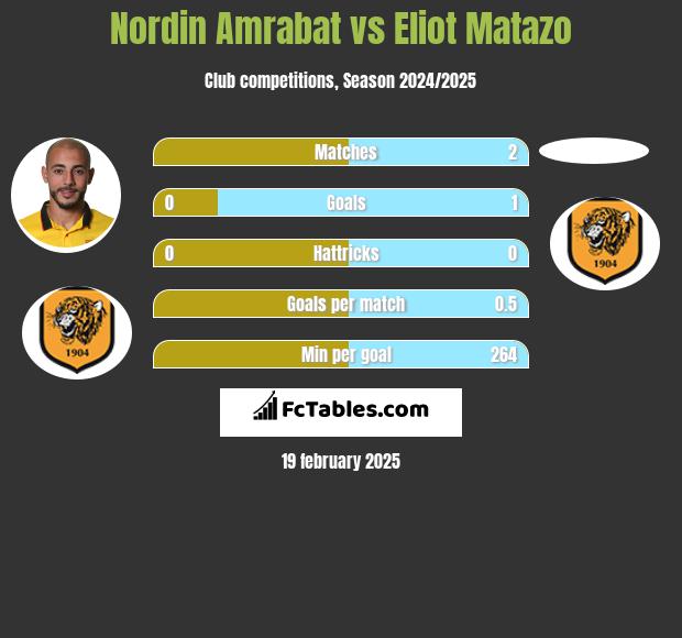 Nordin Amrabat vs Eliot Matazo h2h player stats