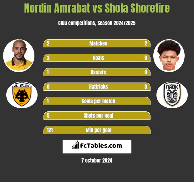 Nordin Amrabat vs Shola Shoretire h2h player stats