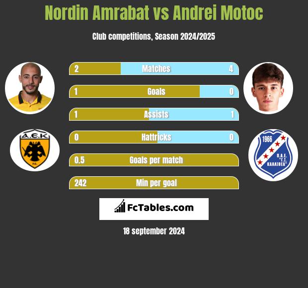 Nordin Amrabat vs Andrei Motoc h2h player stats