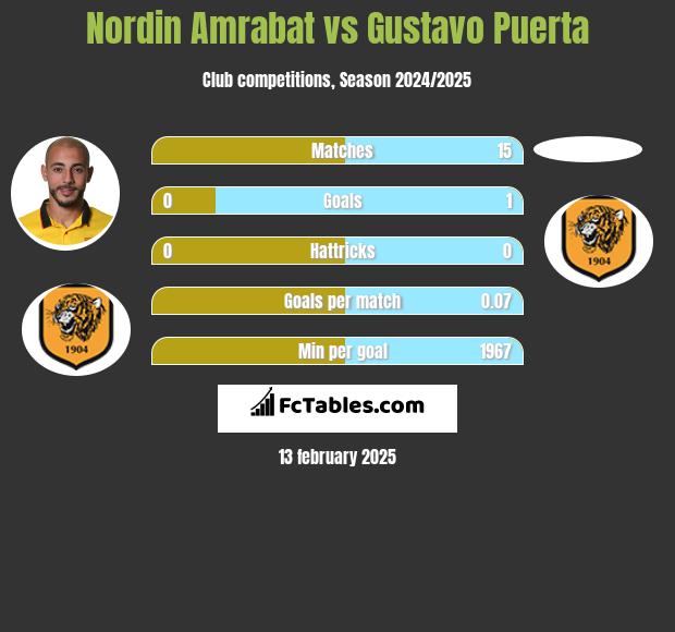 Nordin Amrabat vs Gustavo Puerta h2h player stats