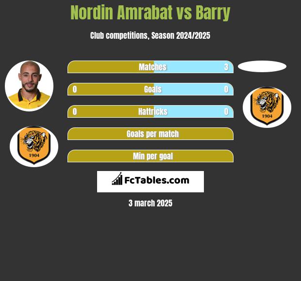 Nordin Amrabat vs Barry h2h player stats