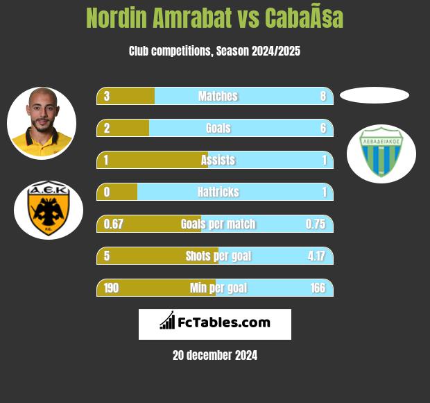 Nordin Amrabat vs CabaÃ§a h2h player stats