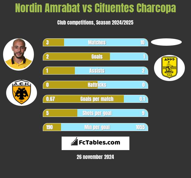 Nordin Amrabat vs Cifuentes Charcopa h2h player stats