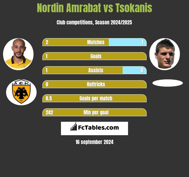 Nordin Amrabat vs Tsokanis h2h player stats