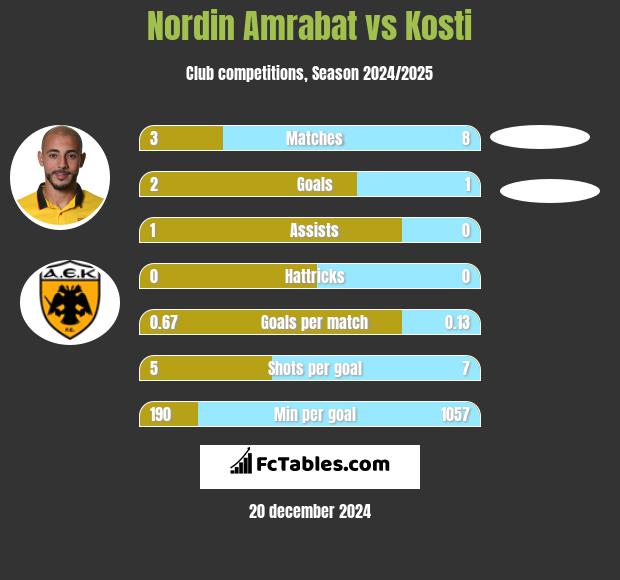 Nordin Amrabat vs Kosti h2h player stats