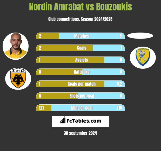 Nordin Amrabat vs Bouzoukis h2h player stats