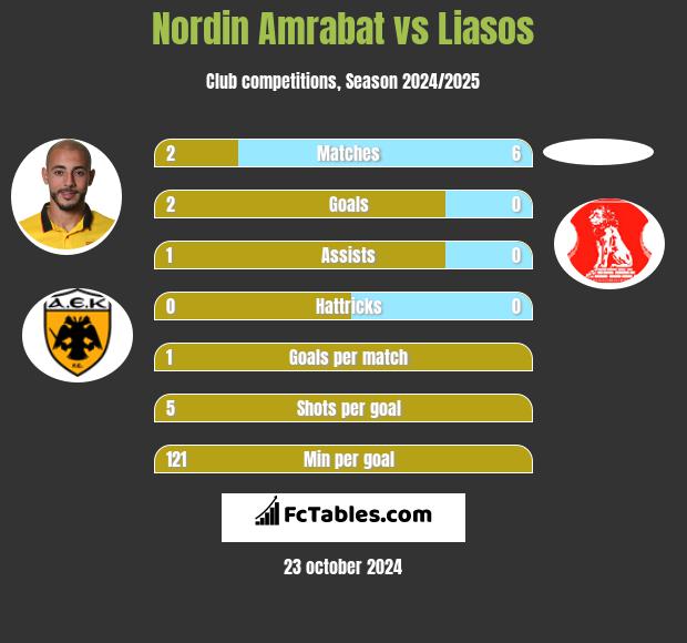 Nordin Amrabat vs Liasos h2h player stats