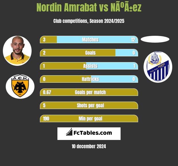 Nordin Amrabat vs NÃºÃ±ez h2h player stats