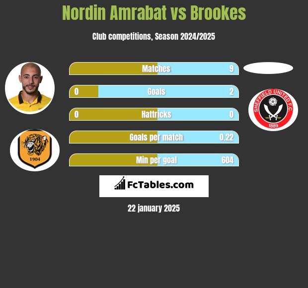 Nordin Amrabat vs Brookes h2h player stats