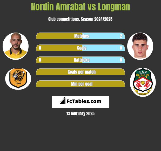 Nordin Amrabat vs Longman h2h player stats