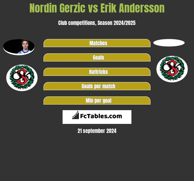 Nordin Gerzic vs Erik Andersson h2h player stats