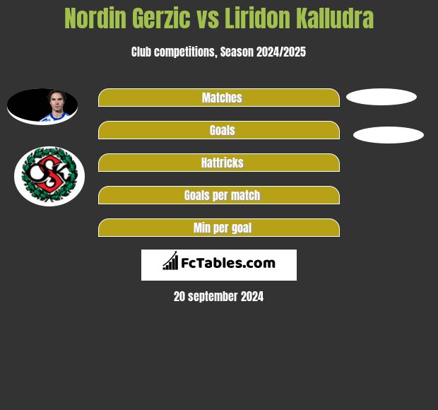 Nordin Gerzic vs Liridon Kalludra h2h player stats