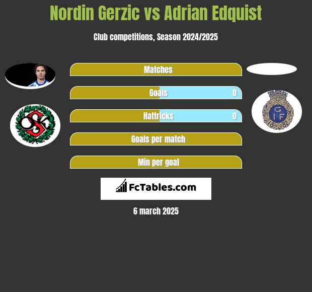 Nordin Gerzic vs Adrian Edquist h2h player stats