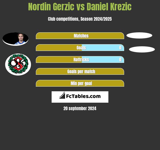 Nordin Gerzic vs Daniel Krezic h2h player stats