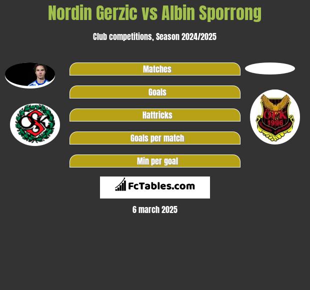 Nordin Gerzic vs Albin Sporrong h2h player stats