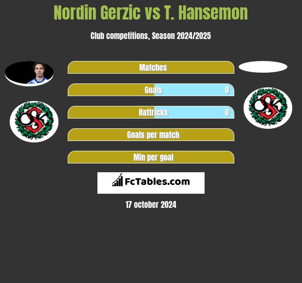 Nordin Gerzic vs T. Hansemon h2h player stats