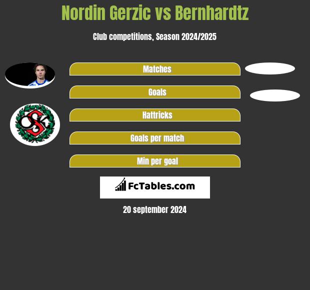 Nordin Gerzic vs Bernhardtz h2h player stats