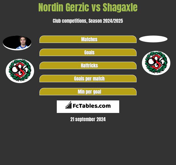 Nordin Gerzic vs Shagaxle h2h player stats