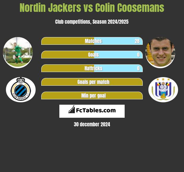 Nordin Jackers vs Colin Coosemans h2h player stats