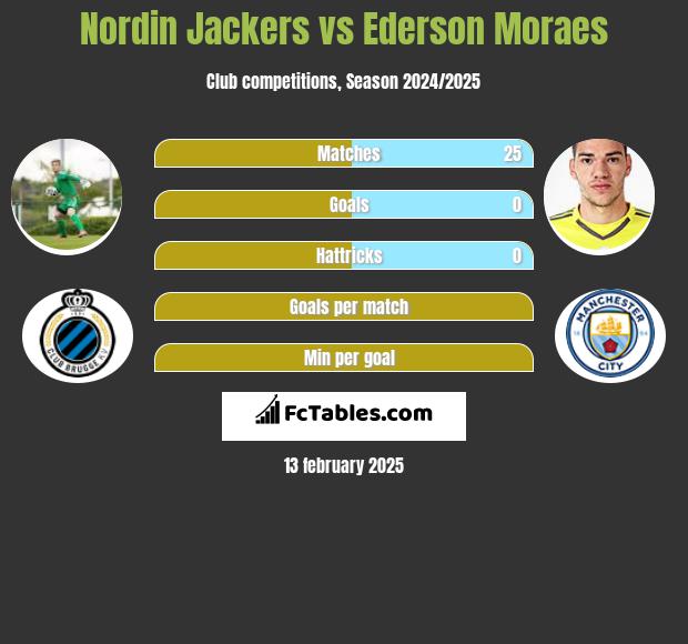 Nordin Jackers vs Ederson Moraes h2h player stats