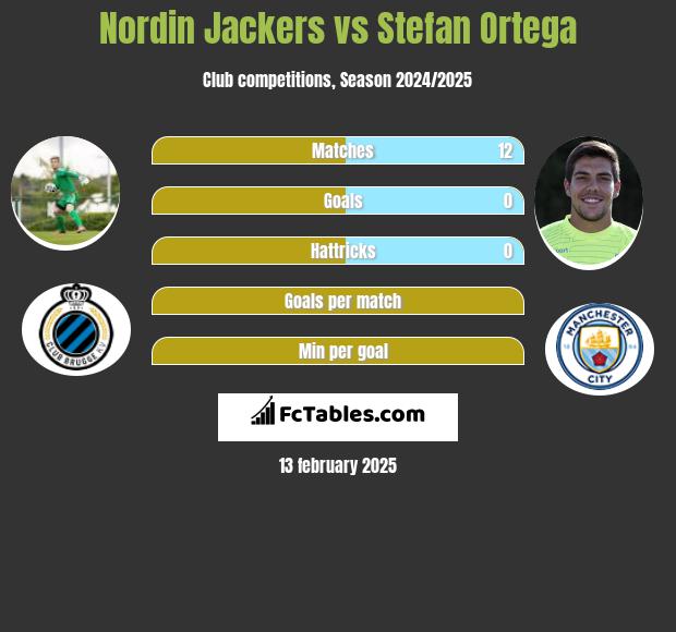 Nordin Jackers vs Stefan Ortega h2h player stats