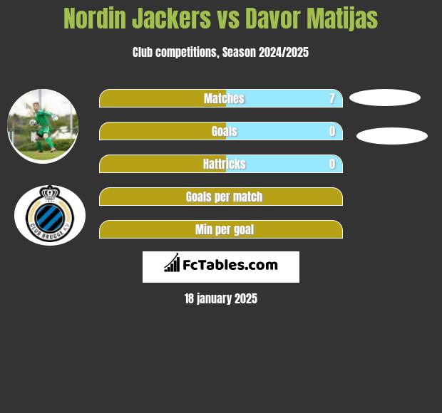 Nordin Jackers vs Davor Matijas h2h player stats