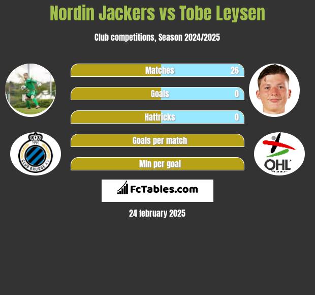 Nordin Jackers vs Tobe Leysen h2h player stats