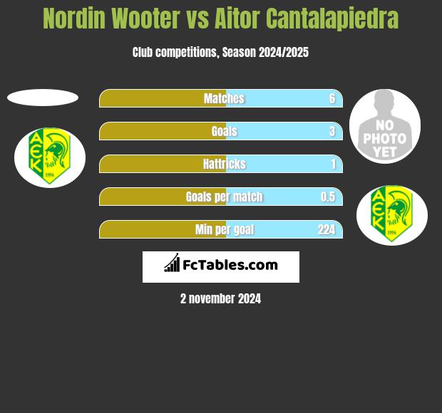 Nordin Wooter vs Aitor Cantalapiedra h2h player stats