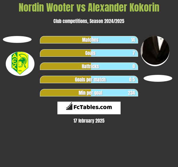 Nordin Wooter vs Aleksandr Kokorin h2h player stats