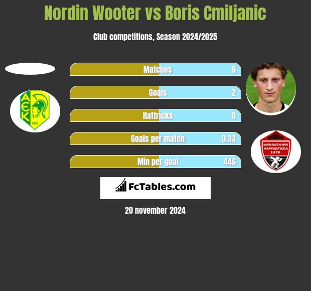 Nordin Wooter vs Boris Cmiljanic h2h player stats