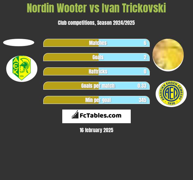 Nordin Wooter vs Ivan Trickovski h2h player stats