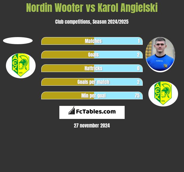 Nordin Wooter vs Karol Angielski h2h player stats