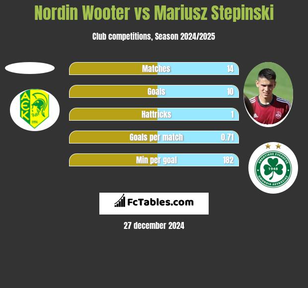 Nordin Wooter vs Mariusz Stępiński h2h player stats