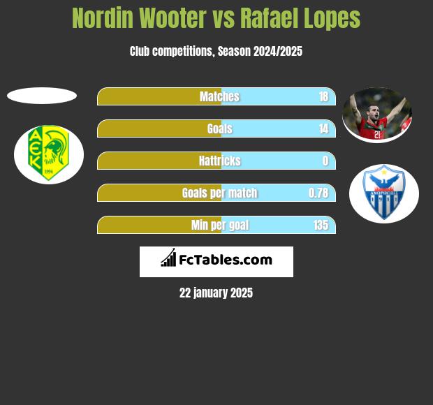 Nordin Wooter vs Rafael Lopes h2h player stats