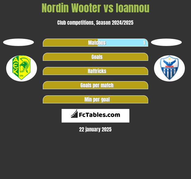 Nordin Wooter vs Ioannou h2h player stats