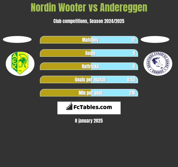 Nordin Wooter vs Andereggen h2h player stats