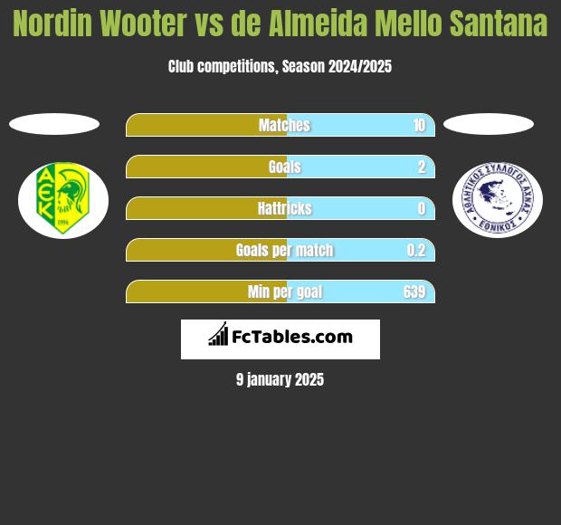 Nordin Wooter vs de Almeida Mello Santana h2h player stats