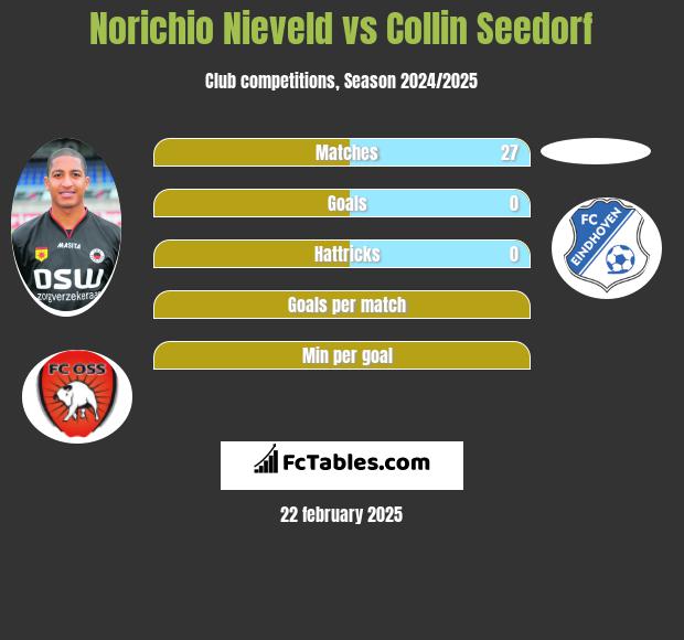 Norichio Nieveld vs Collin Seedorf h2h player stats