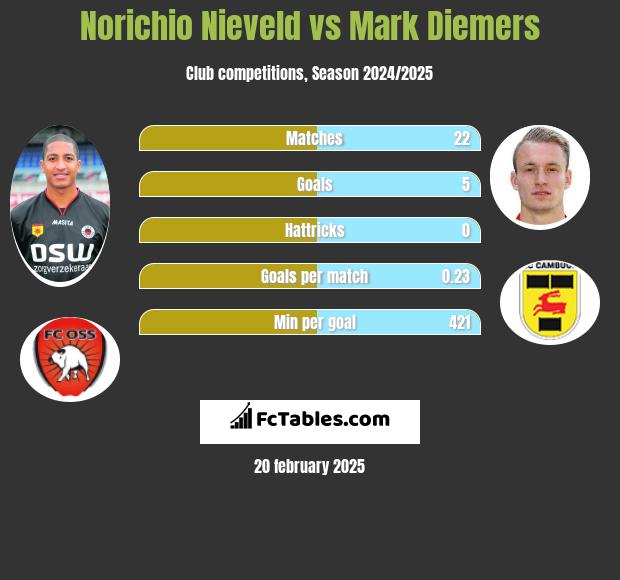 Norichio Nieveld vs Mark Diemers h2h player stats