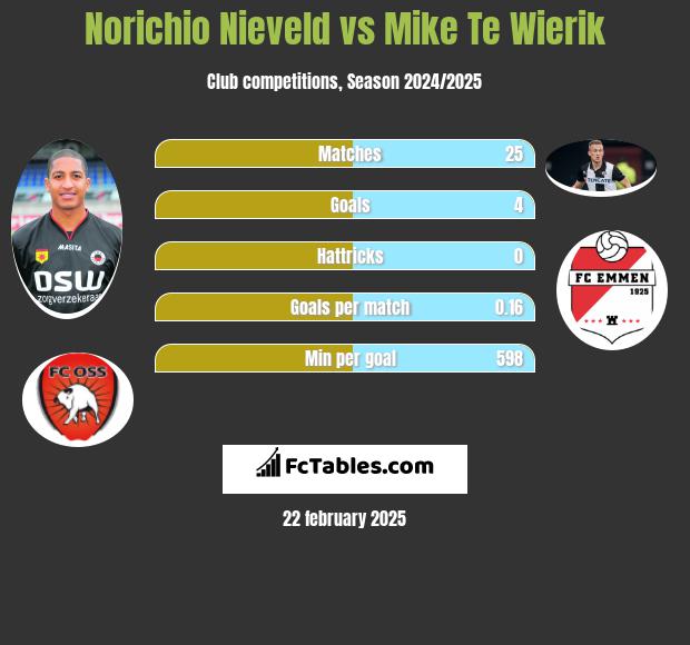 Norichio Nieveld vs Mike Te Wierik h2h player stats