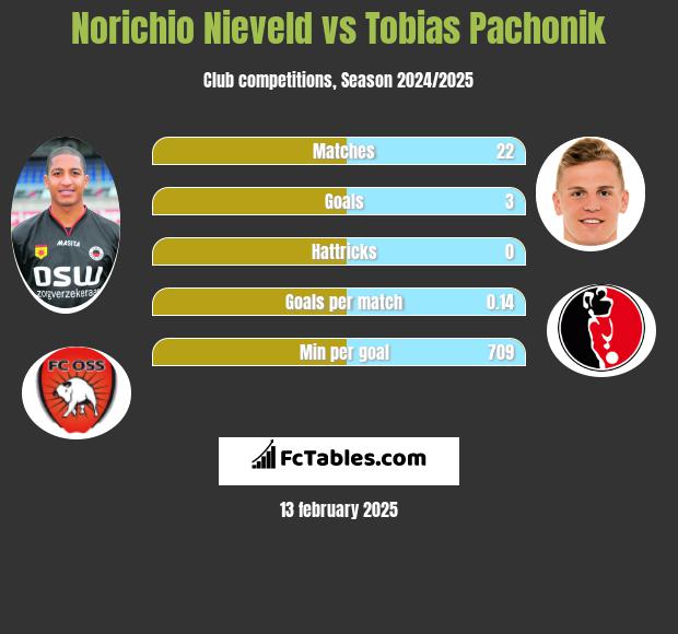 Norichio Nieveld vs Tobias Pachonik h2h player stats