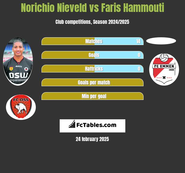 Norichio Nieveld vs Faris Hammouti h2h player stats