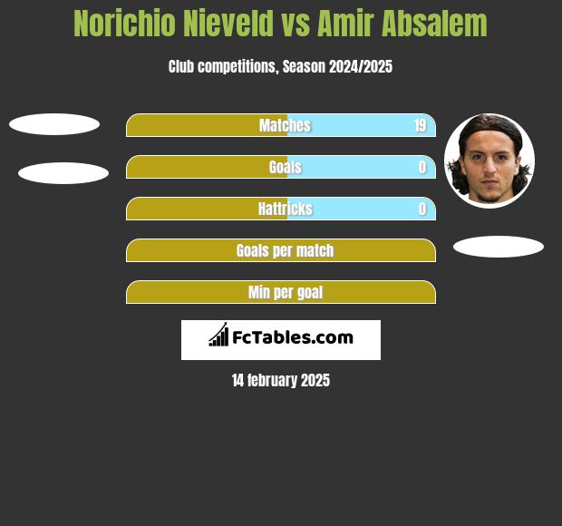 Norichio Nieveld vs Amir Absalem h2h player stats