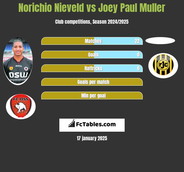 Norichio Nieveld vs Joey Paul Muller h2h player stats