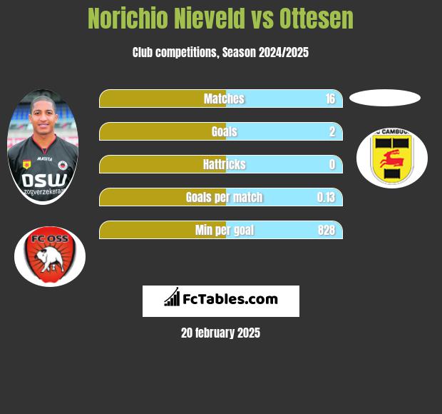 Norichio Nieveld vs Ottesen h2h player stats