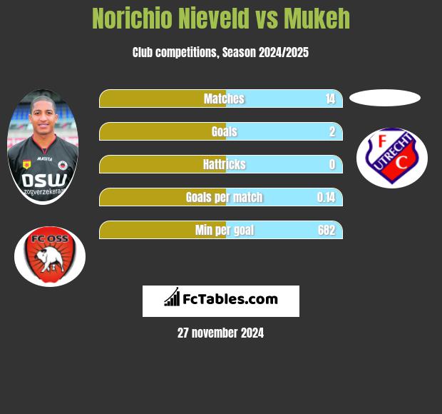 Norichio Nieveld vs Mukeh h2h player stats