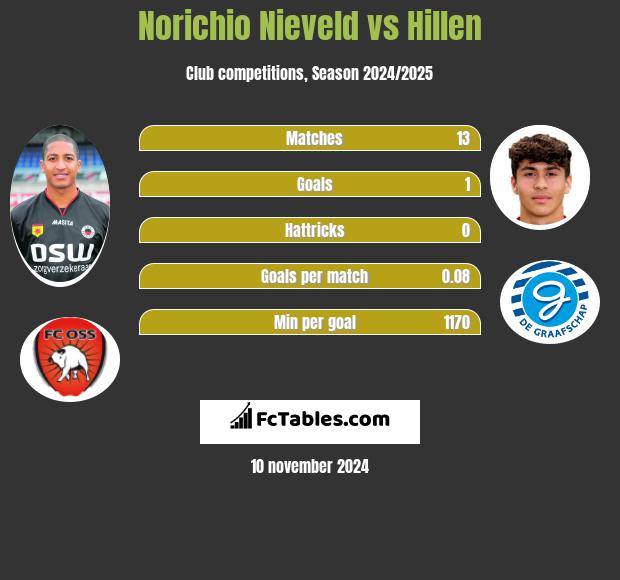 Norichio Nieveld vs Hillen h2h player stats