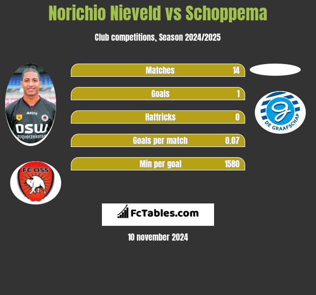 Norichio Nieveld vs Schoppema h2h player stats