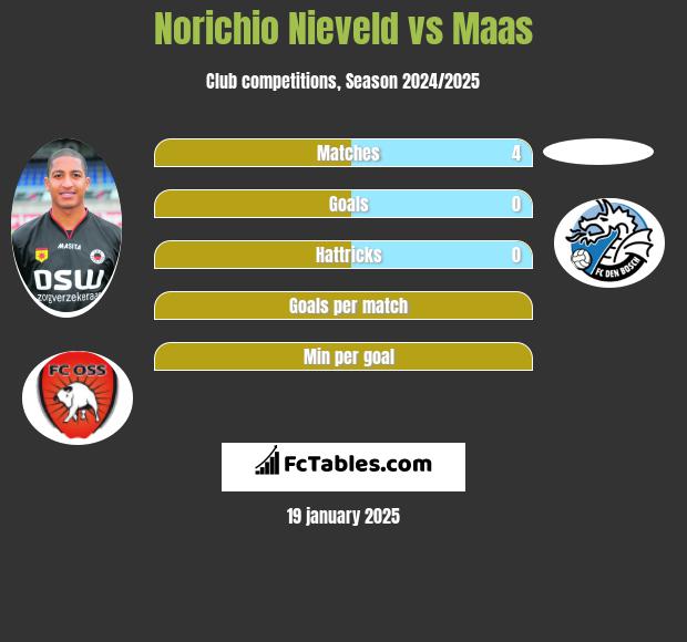 Norichio Nieveld vs Maas h2h player stats