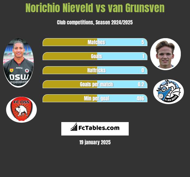 Norichio Nieveld vs van Grunsven h2h player stats